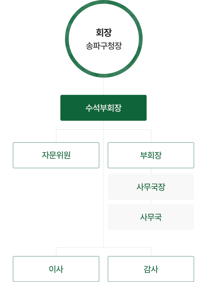 조직도